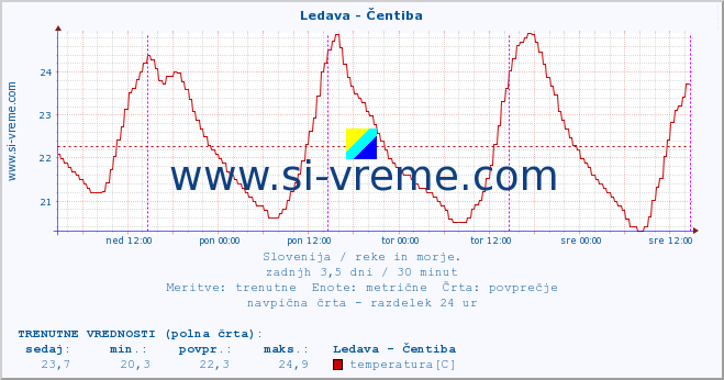 POVPREČJE :: Ledava - Čentiba :: temperatura | pretok | višina :: zadnji teden / 30 minut.