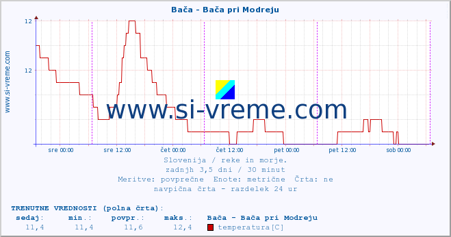 POVPREČJE :: Bača - Bača pri Modreju :: temperatura | pretok | višina :: zadnji teden / 30 minut.