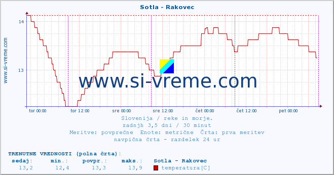 POVPREČJE :: Sotla - Rakovec :: temperatura | pretok | višina :: zadnji teden / 30 minut.