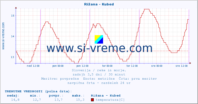 POVPREČJE :: Rižana - Kubed :: temperatura | pretok | višina :: zadnji teden / 30 minut.