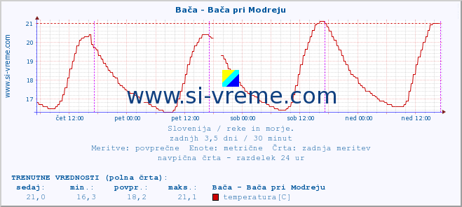 POVPREČJE :: Bača - Bača pri Modreju :: temperatura | pretok | višina :: zadnji teden / 30 minut.