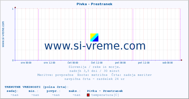 POVPREČJE :: Pivka - Prestranek :: temperatura | pretok | višina :: zadnji teden / 30 minut.