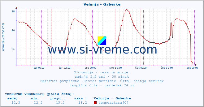 POVPREČJE :: Velunja - Gaberke :: temperatura | pretok | višina :: zadnji teden / 30 minut.