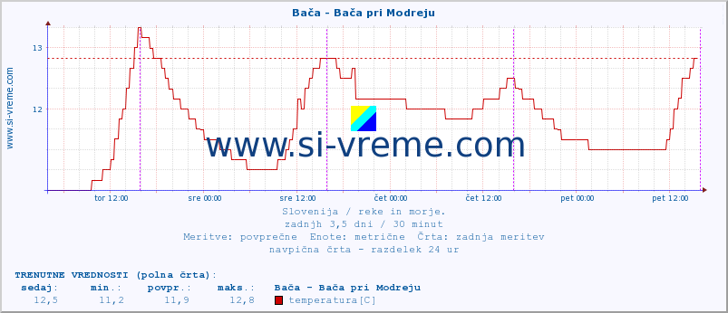 POVPREČJE :: Bača - Bača pri Modreju :: temperatura | pretok | višina :: zadnji teden / 30 minut.