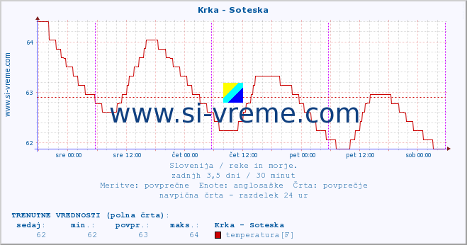 POVPREČJE :: Krka - Soteska :: temperatura | pretok | višina :: zadnji teden / 30 minut.