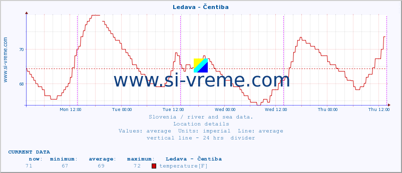  :: Ledava - Čentiba :: temperature | flow | height :: last week / 30 minutes.