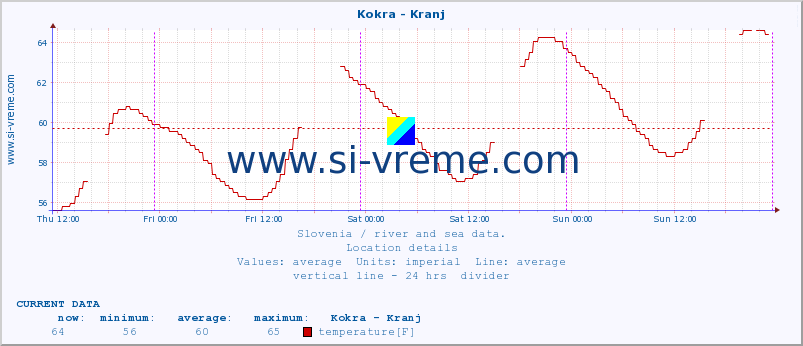 :: Kokra - Kranj :: temperature | flow | height :: last week / 30 minutes.