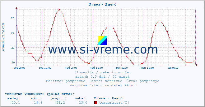 POVPREČJE :: Drava - Zavrč :: temperatura | pretok | višina :: zadnji teden / 30 minut.