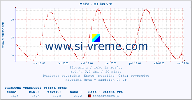 POVPREČJE :: Meža - Otiški vrh :: temperatura | pretok | višina :: zadnji teden / 30 minut.