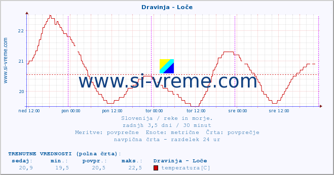 POVPREČJE :: Dravinja - Loče :: temperatura | pretok | višina :: zadnji teden / 30 minut.