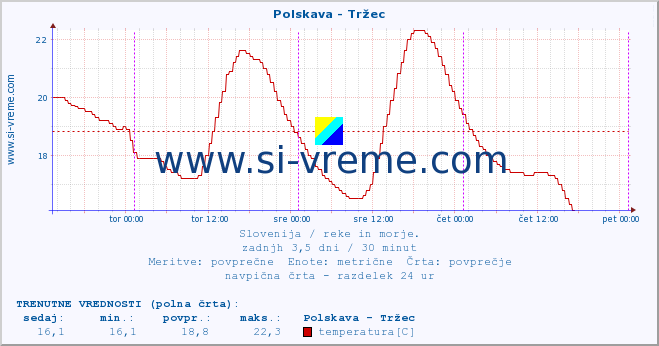 POVPREČJE :: Polskava - Tržec :: temperatura | pretok | višina :: zadnji teden / 30 minut.