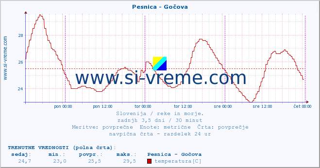 POVPREČJE :: Pesnica - Gočova :: temperatura | pretok | višina :: zadnji teden / 30 minut.