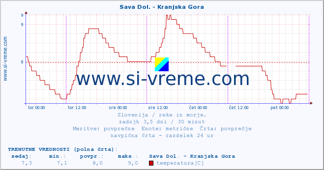 POVPREČJE :: Sava Dol. - Kranjska Gora :: temperatura | pretok | višina :: zadnji teden / 30 minut.