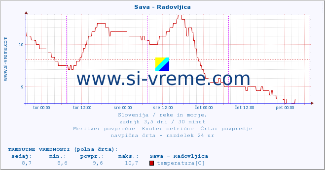 POVPREČJE :: Sava - Radovljica :: temperatura | pretok | višina :: zadnji teden / 30 minut.