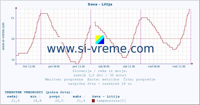 POVPREČJE :: Sava - Litija :: temperatura | pretok | višina :: zadnji teden / 30 minut.