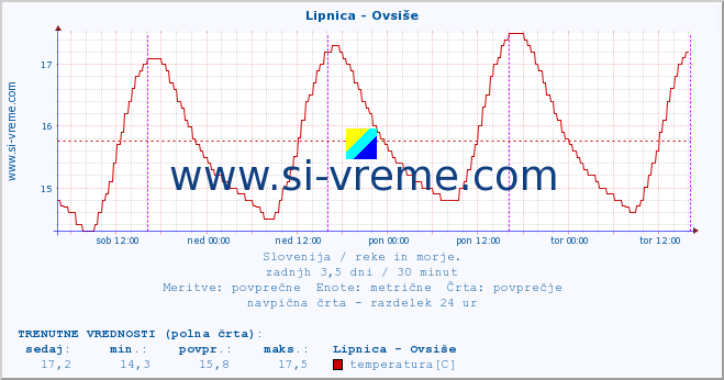 POVPREČJE :: Lipnica - Ovsiše :: temperatura | pretok | višina :: zadnji teden / 30 minut.