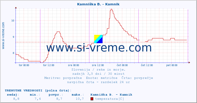 POVPREČJE :: Kamniška B. - Kamnik :: temperatura | pretok | višina :: zadnji teden / 30 minut.