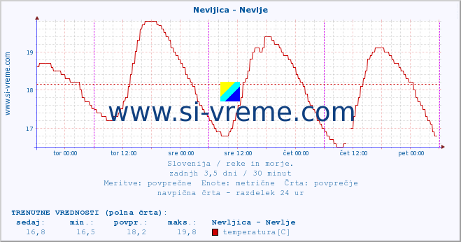 POVPREČJE :: Nevljica - Nevlje :: temperatura | pretok | višina :: zadnji teden / 30 minut.