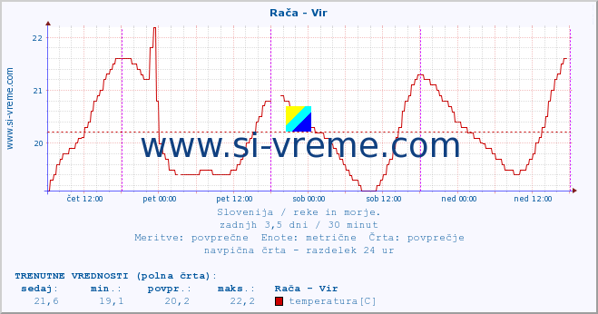 POVPREČJE :: Rača - Vir :: temperatura | pretok | višina :: zadnji teden / 30 minut.