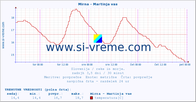 POVPREČJE :: Mirna - Martinja vas :: temperatura | pretok | višina :: zadnji teden / 30 minut.