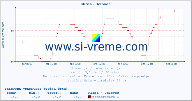 POVPREČJE :: Mirna - Jelovec :: temperatura | pretok | višina :: zadnji teden / 30 minut.