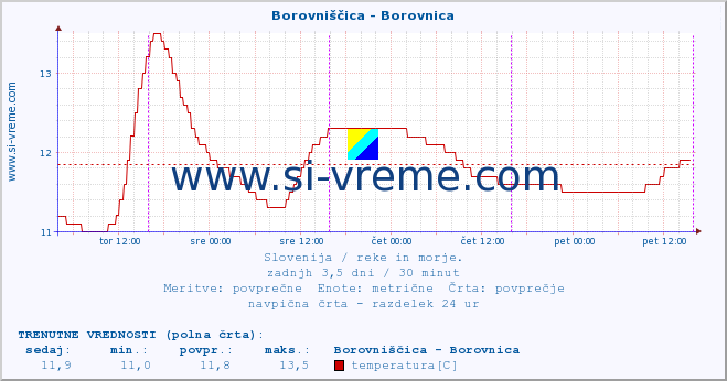 POVPREČJE :: Borovniščica - Borovnica :: temperatura | pretok | višina :: zadnji teden / 30 minut.