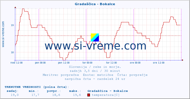 POVPREČJE :: Gradaščica - Bokalce :: temperatura | pretok | višina :: zadnji teden / 30 minut.