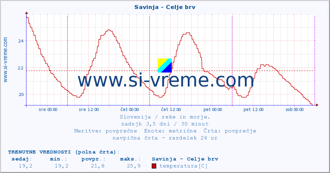 POVPREČJE :: Savinja - Celje brv :: temperatura | pretok | višina :: zadnji teden / 30 minut.