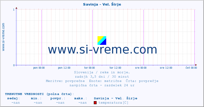 POVPREČJE :: Savinja - Vel. Širje :: temperatura | pretok | višina :: zadnji teden / 30 minut.