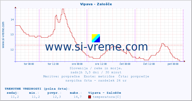 POVPREČJE :: Vipava - Zalošče :: temperatura | pretok | višina :: zadnji teden / 30 minut.