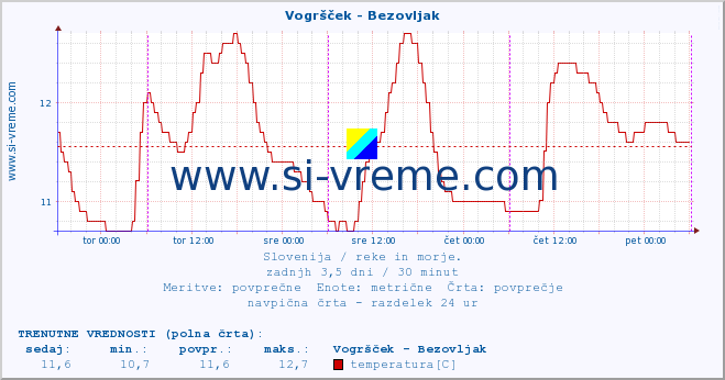 POVPREČJE :: Vogršček - Bezovljak :: temperatura | pretok | višina :: zadnji teden / 30 minut.