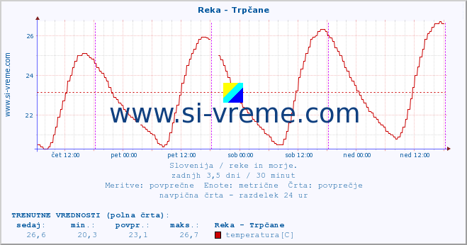 POVPREČJE :: Reka - Trpčane :: temperatura | pretok | višina :: zadnji teden / 30 minut.