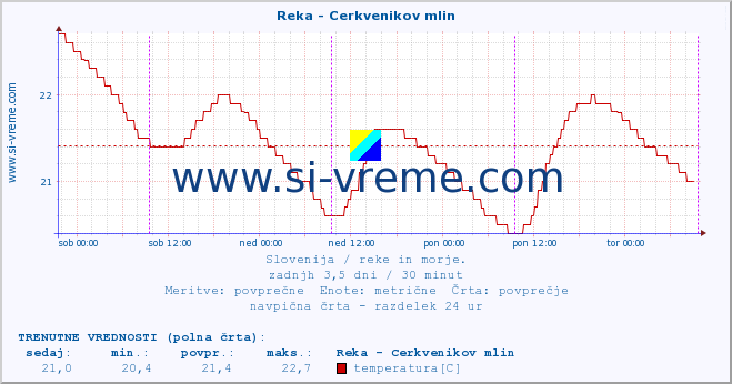 POVPREČJE :: Reka - Cerkvenikov mlin :: temperatura | pretok | višina :: zadnji teden / 30 minut.