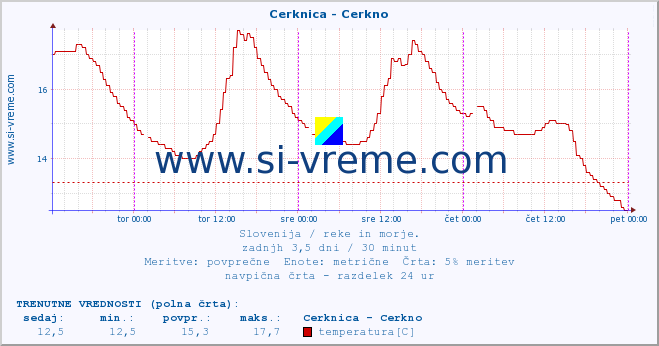 POVPREČJE :: Cerknica - Cerkno :: temperatura | pretok | višina :: zadnji teden / 30 minut.