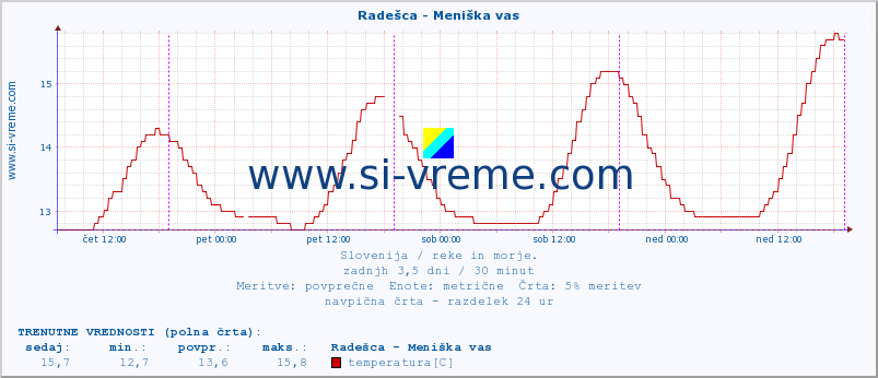 POVPREČJE :: Radešca - Meniška vas :: temperatura | pretok | višina :: zadnji teden / 30 minut.