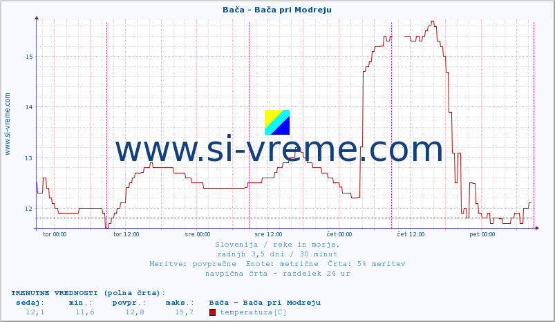 POVPREČJE :: Bača - Bača pri Modreju :: temperatura | pretok | višina :: zadnji teden / 30 minut.