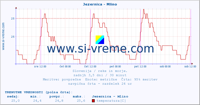 POVPREČJE :: Jezernica - Mlino :: temperatura | pretok | višina :: zadnji teden / 30 minut.