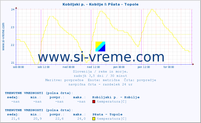 POVPREČJE :: Kobiljski p. - Kobilje & Pšata - Topole :: temperatura | pretok | višina :: zadnji teden / 30 minut.