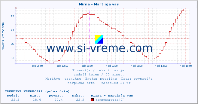 POVPREČJE :: Mirna - Martinja vas :: temperatura | pretok | višina :: zadnji teden / 30 minut.