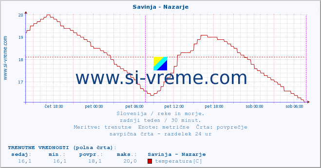 POVPREČJE :: Savinja - Nazarje :: temperatura | pretok | višina :: zadnji teden / 30 minut.