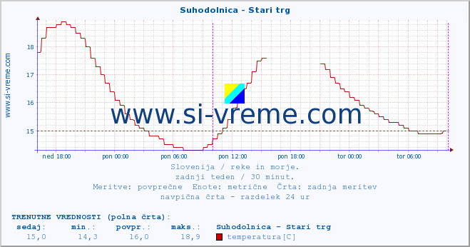 POVPREČJE :: Suhodolnica - Stari trg :: temperatura | pretok | višina :: zadnji teden / 30 minut.