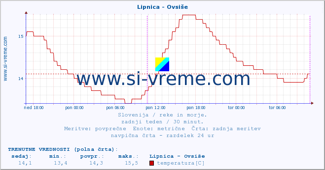 POVPREČJE :: Lipnica - Ovsiše :: temperatura | pretok | višina :: zadnji teden / 30 minut.