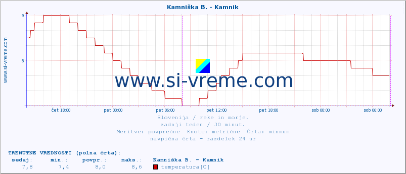 POVPREČJE :: Kamniška B. - Kamnik :: temperatura | pretok | višina :: zadnji teden / 30 minut.