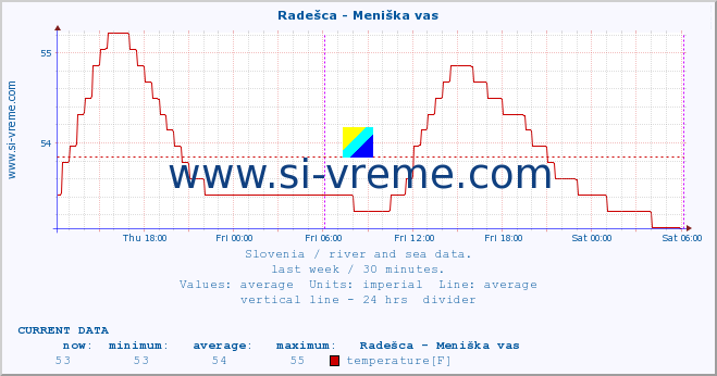  :: Radešca - Meniška vas :: temperature | flow | height :: last week / 30 minutes.