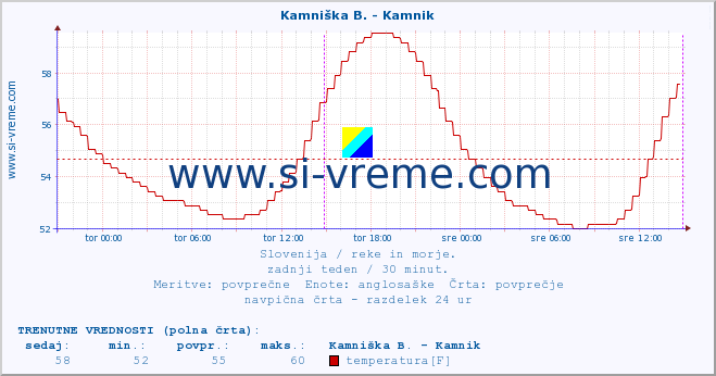 POVPREČJE :: Kamniška B. - Kamnik :: temperatura | pretok | višina :: zadnji teden / 30 minut.