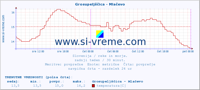 POVPREČJE :: Grosupeljščica - Mlačevo :: temperatura | pretok | višina :: zadnji teden / 30 minut.