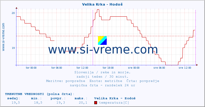 POVPREČJE :: Velika Krka - Hodoš :: temperatura | pretok | višina :: zadnji teden / 30 minut.