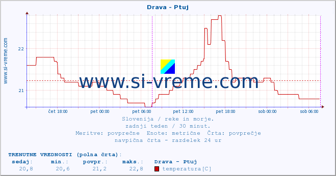 POVPREČJE :: Drava - Ptuj :: temperatura | pretok | višina :: zadnji teden / 30 minut.