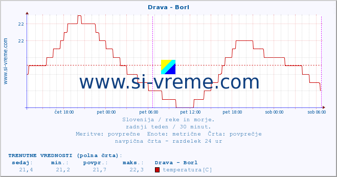 POVPREČJE :: Drava - Borl :: temperatura | pretok | višina :: zadnji teden / 30 minut.