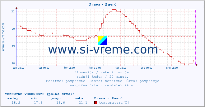 POVPREČJE :: Drava - Zavrč :: temperatura | pretok | višina :: zadnji teden / 30 minut.